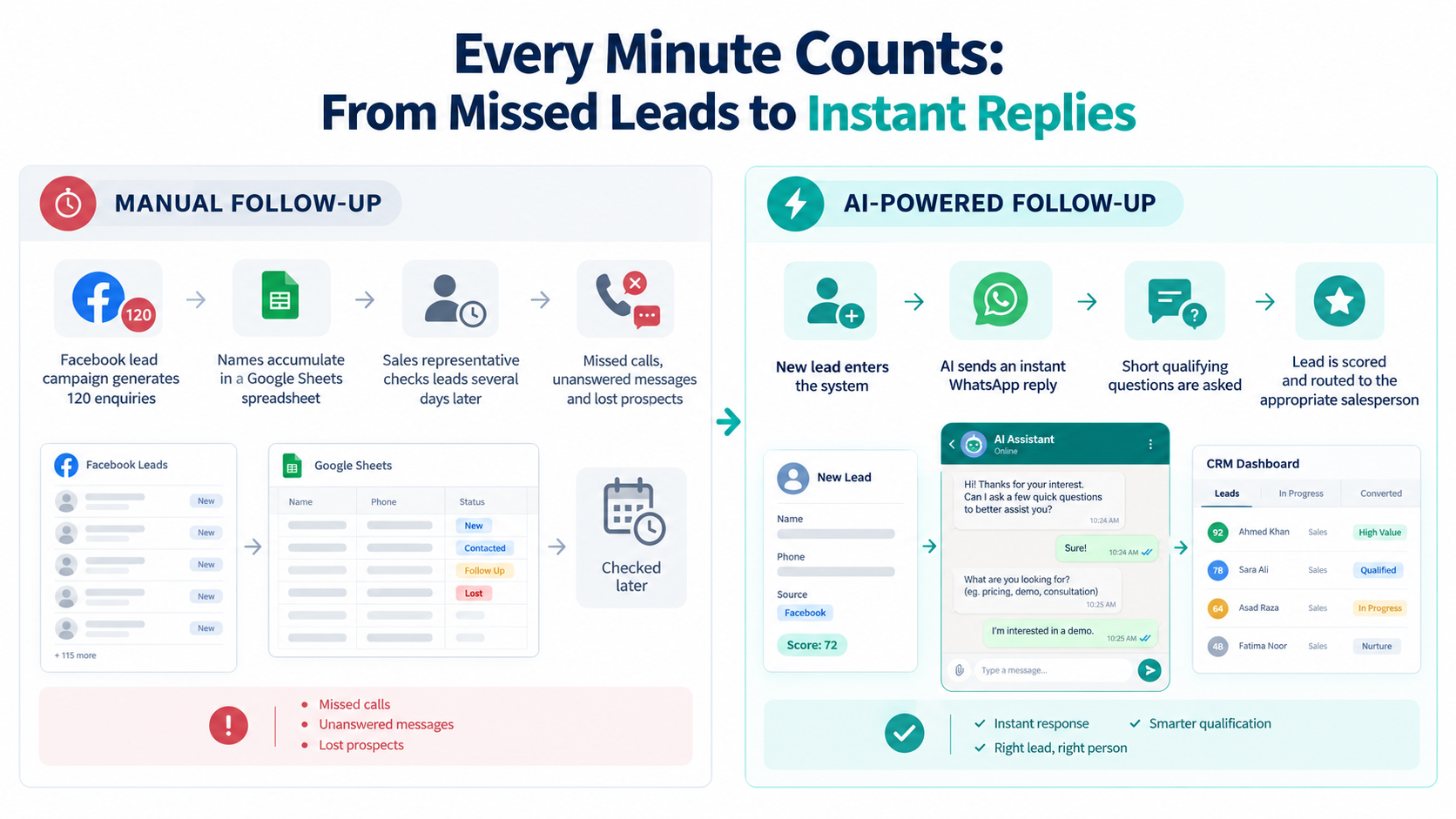 AI Lead Qualification and Follow-up: How Pakistani Businesses Stop Losing Enquiries