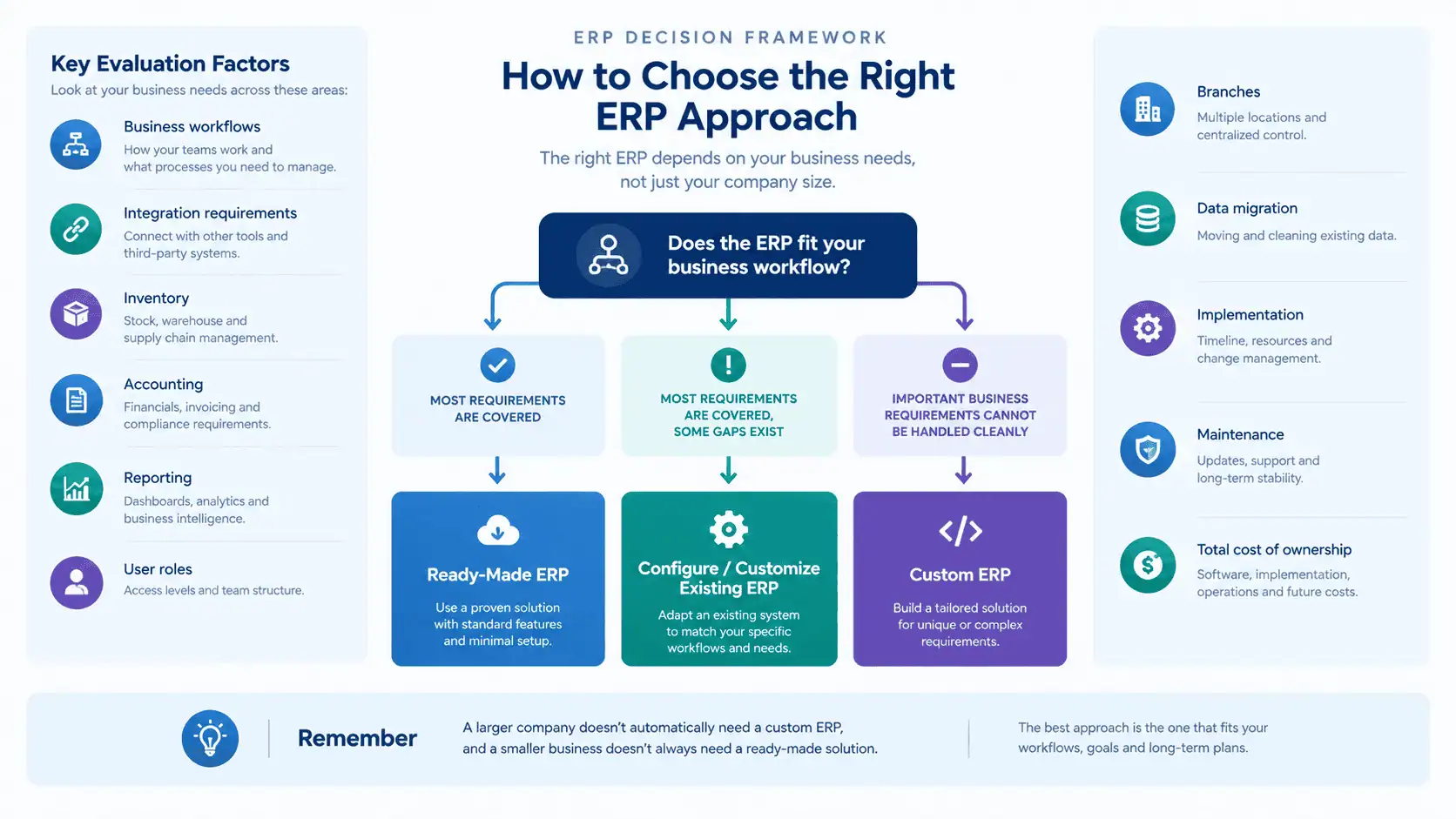 How to Choose the Right ERP Approach