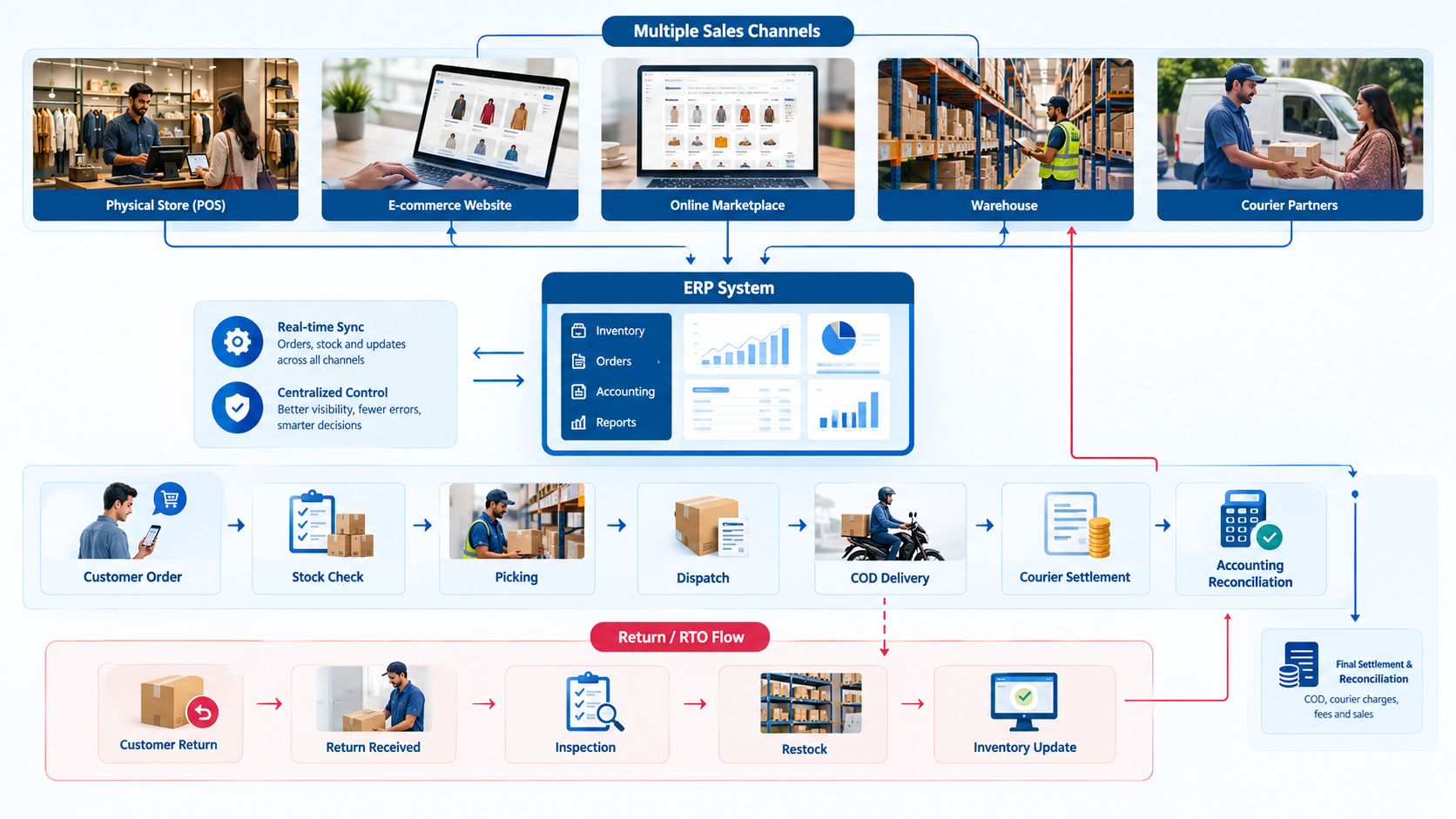 How Does ERP Handle COD Reconciliation in Pakistan?