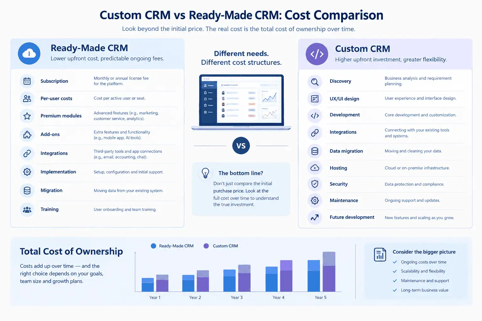 Custom CRM vs Ready-Made CRM