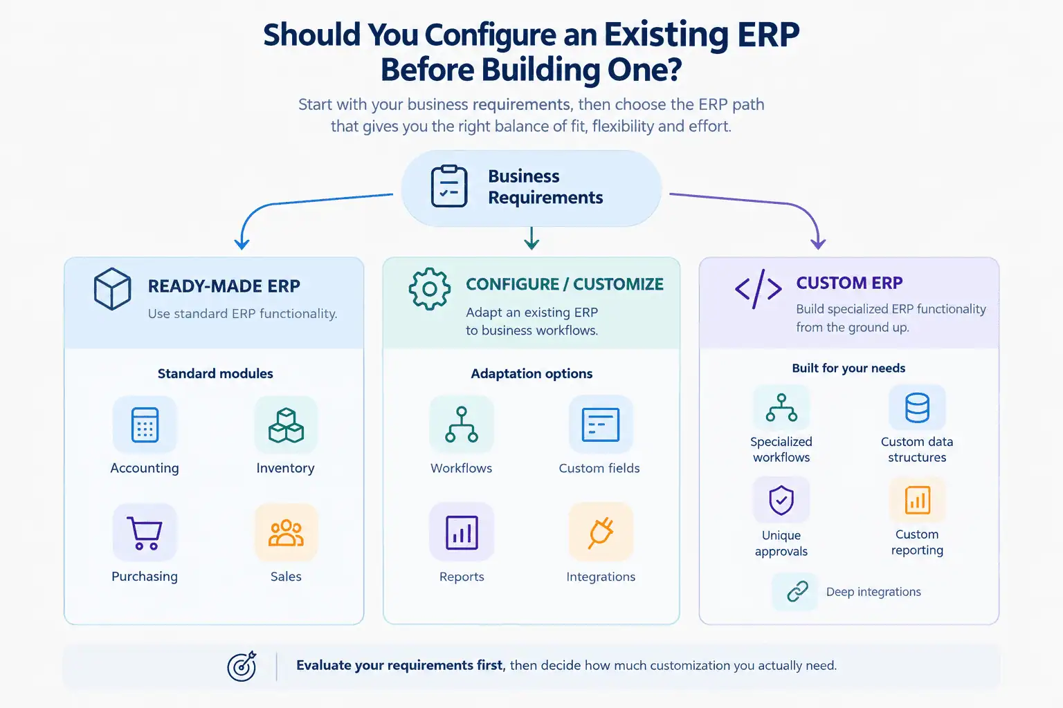 Ready-Made vs Configure vs Custom ERP