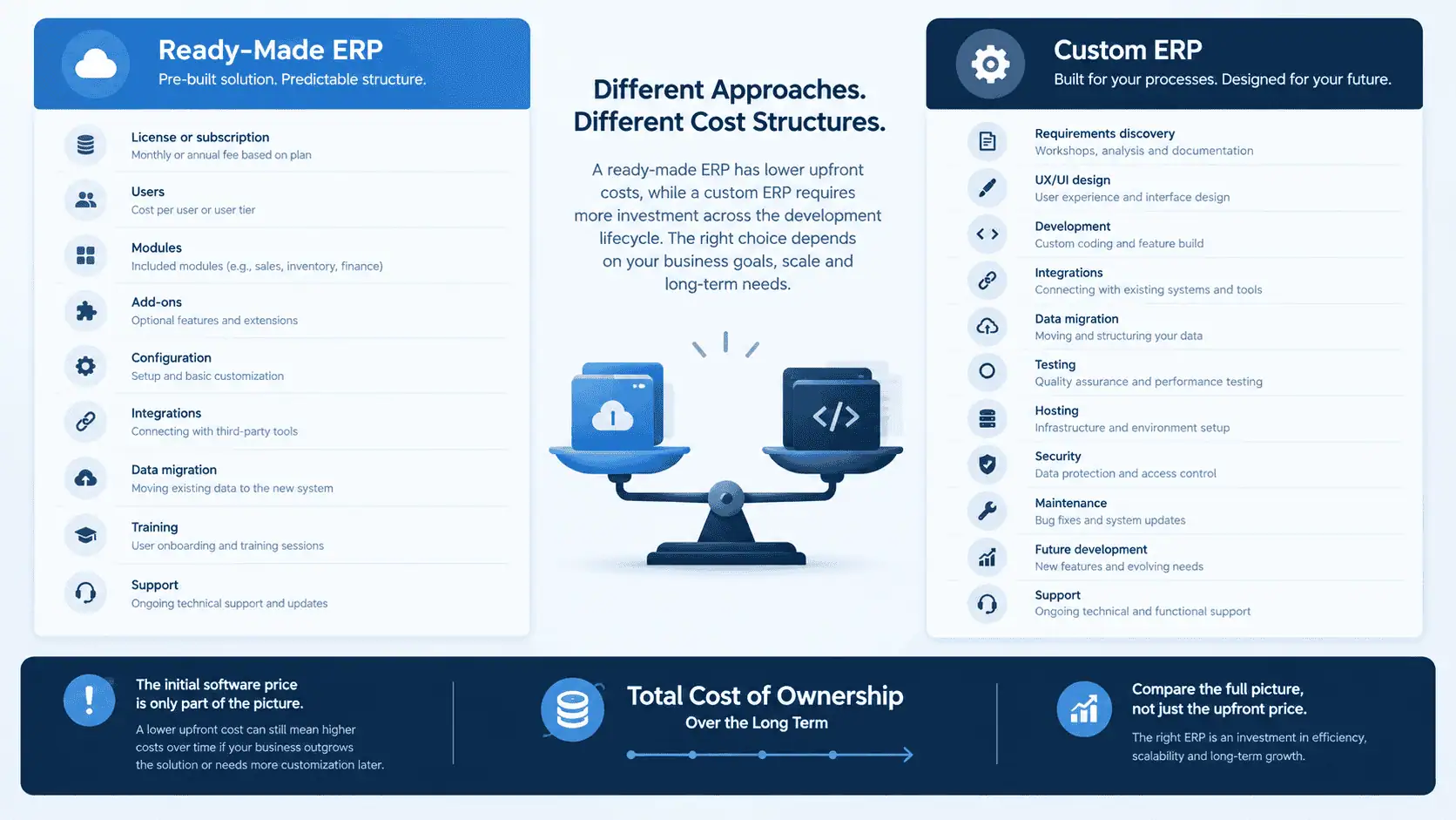 Custom ERP vs Ready-Made ERP: Cost Comparison
