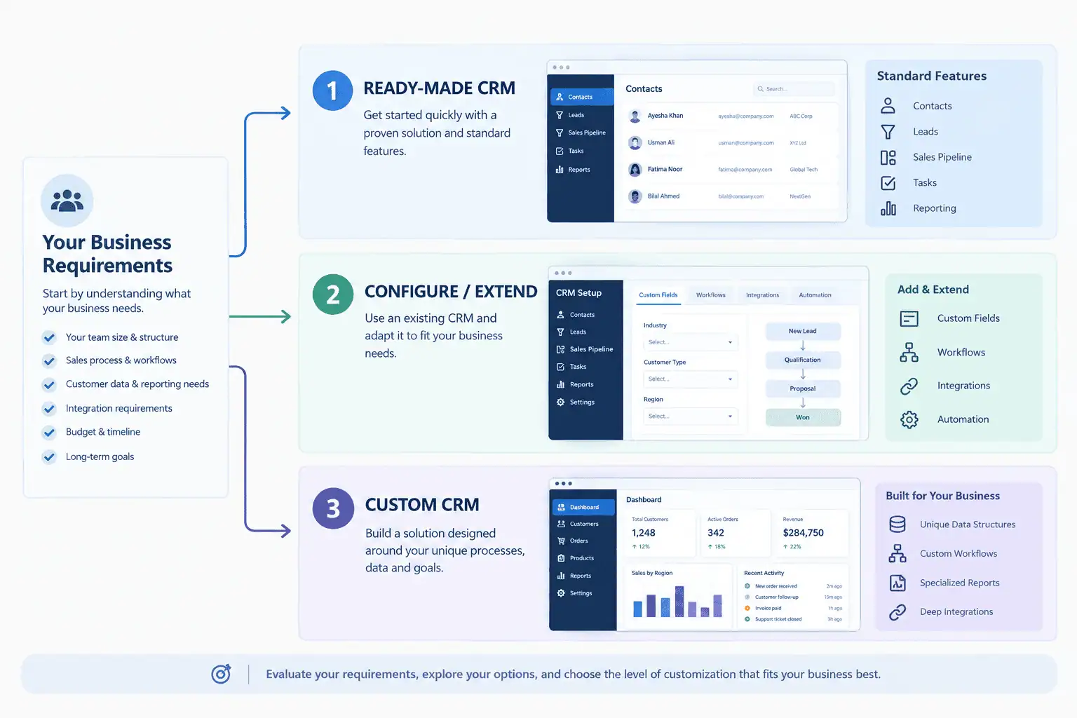 Should You Configure an Existing CRM Before Building One?