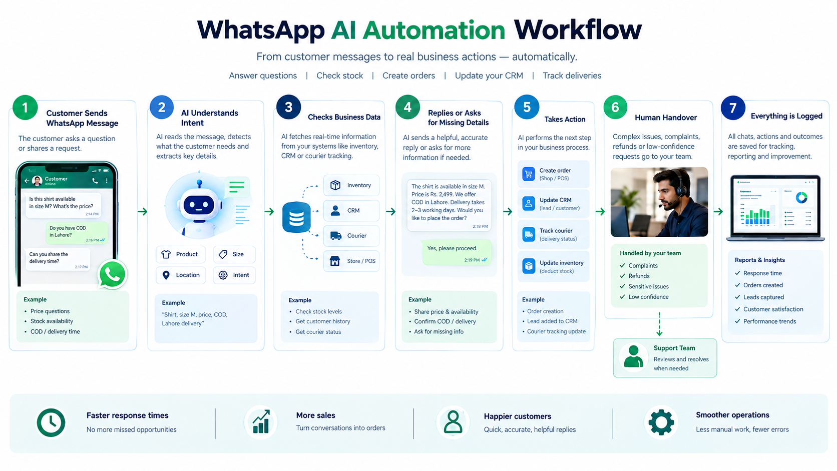 How a WhatsApp AI workflow works