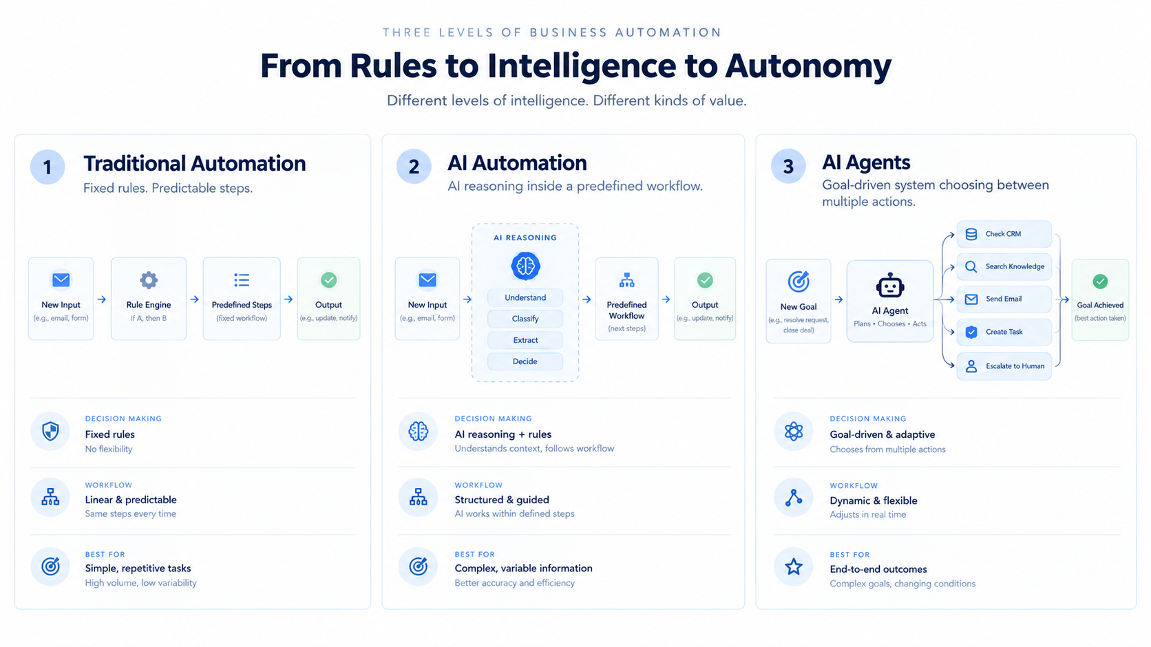 Comparison of traditional automation, AI automation and AI agents
