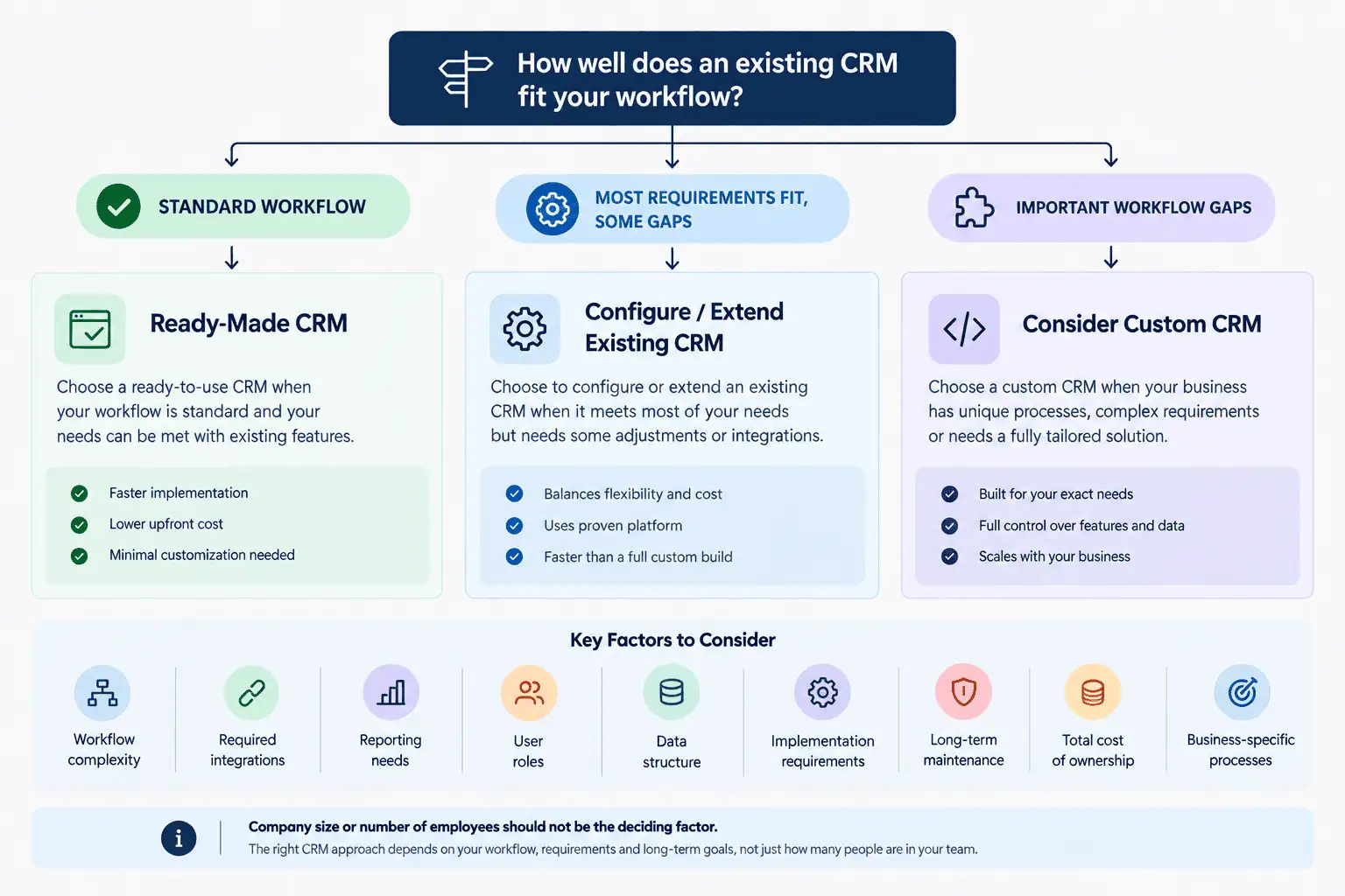 How to Decide Which CRM Approach Fits Your Business