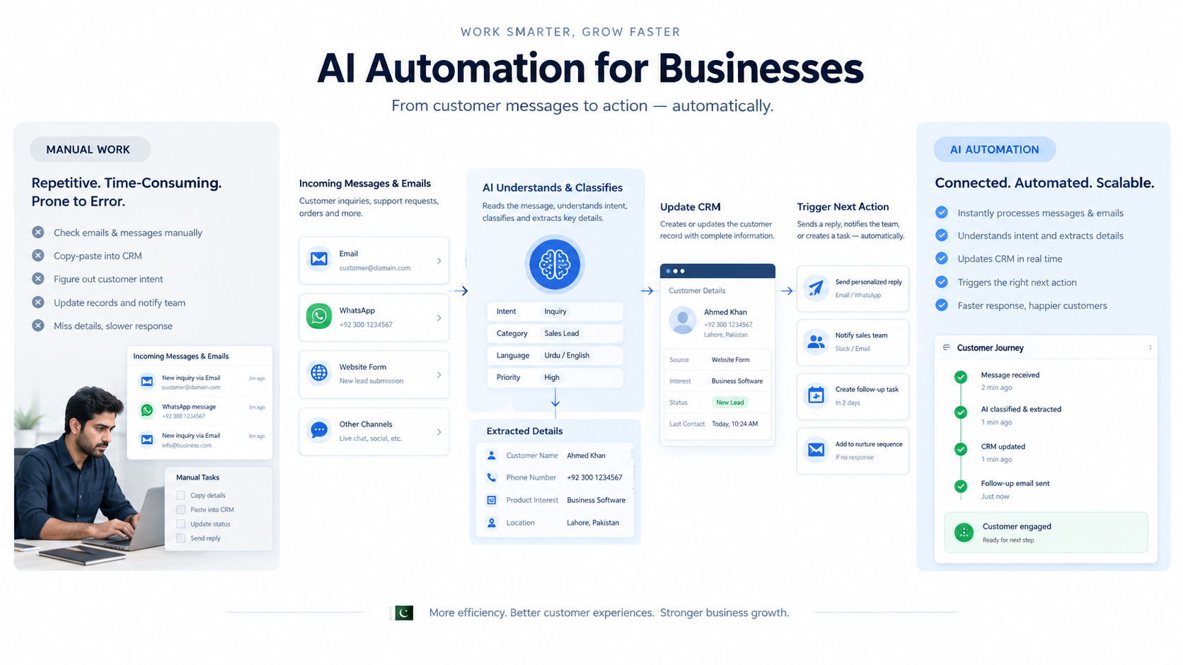 AI Automation for Businesses in Pakistan: How AI Can Automate Repetitive Work