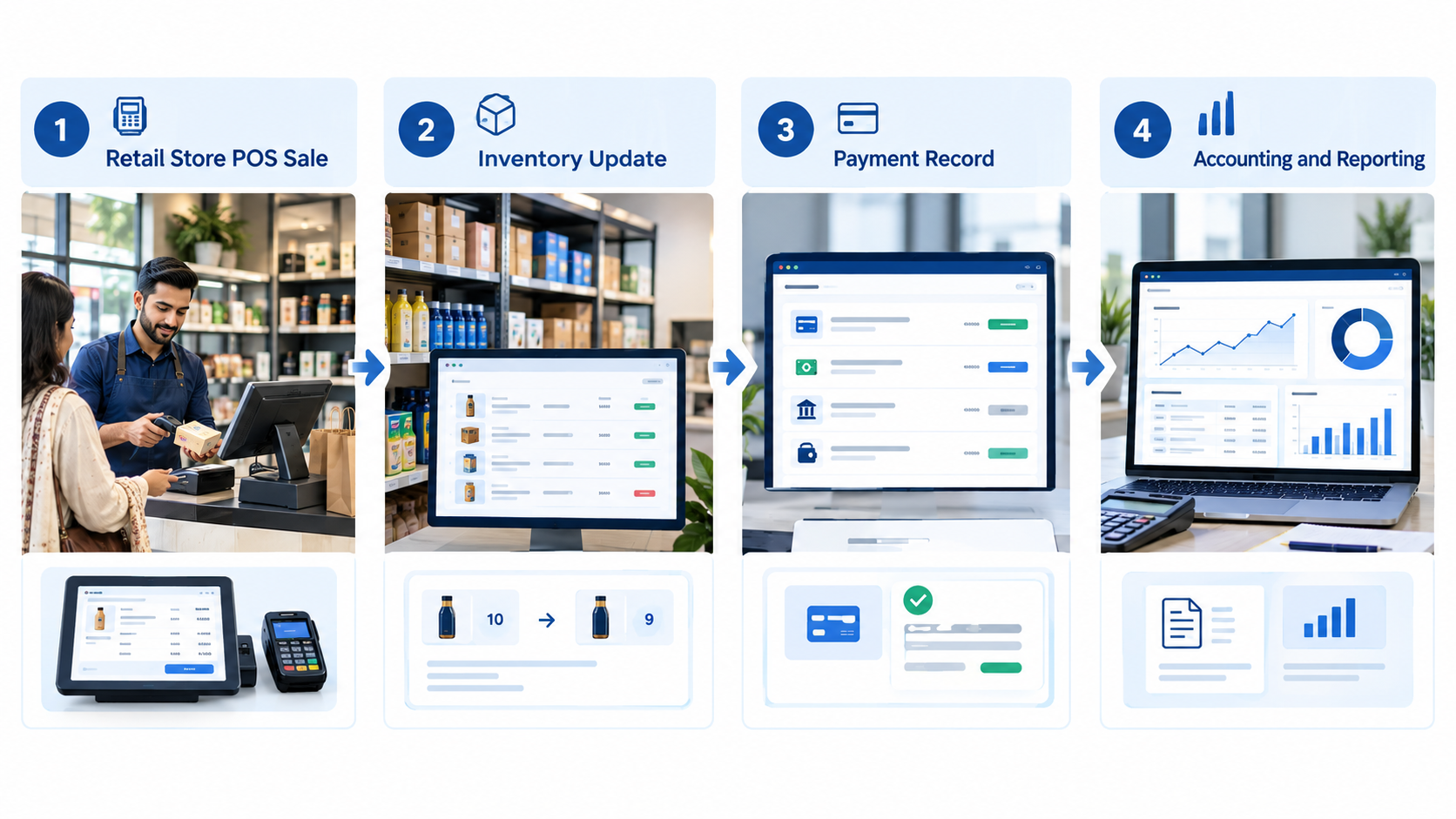 How Does ERP Connect POS With Inventory and Accounting?