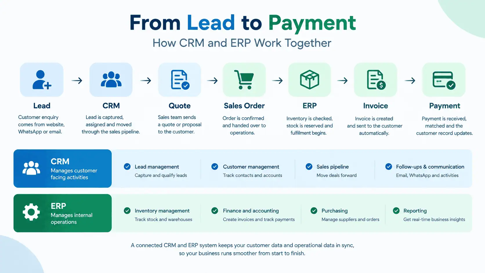 CRM vs ERP: A Real Business Workflow Example