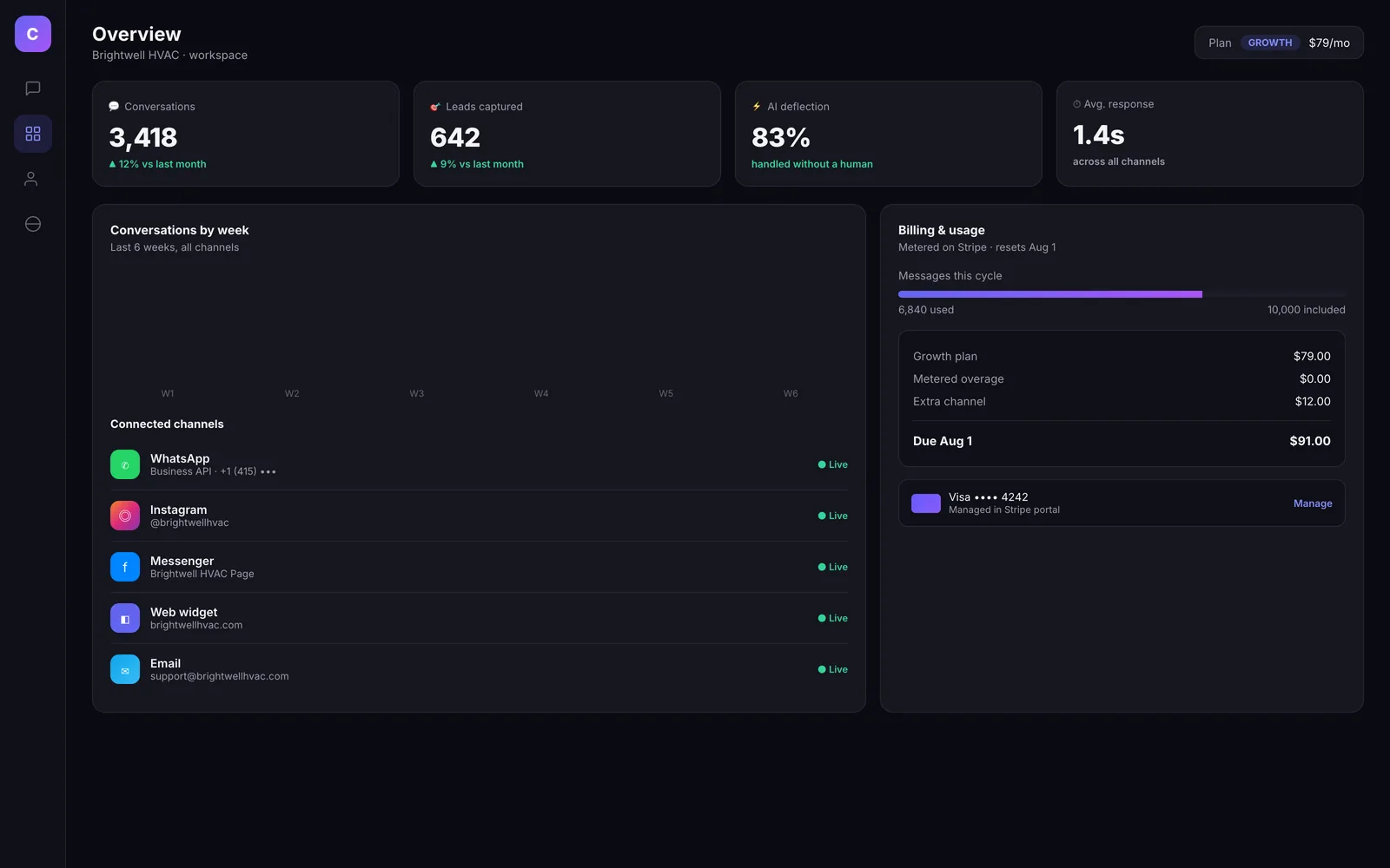 The tenant dashboard with usage, channels and Stripe billing